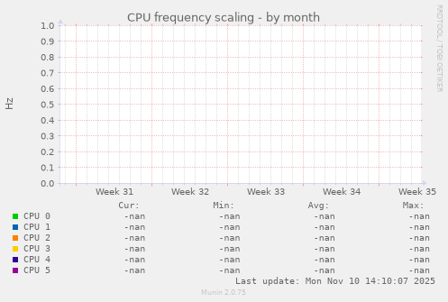 CPU frequency scaling