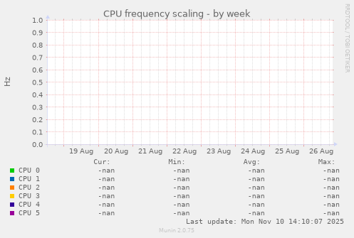 CPU frequency scaling