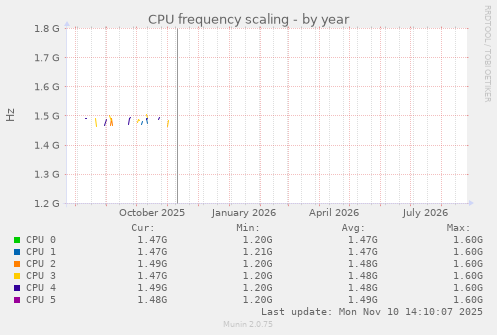 CPU frequency scaling