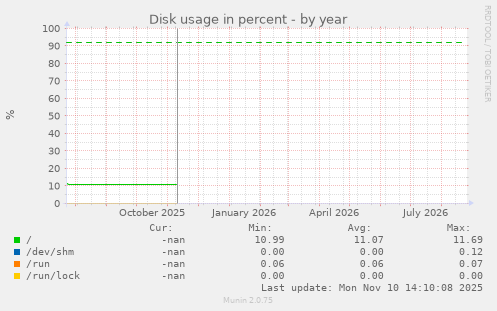 Disk usage in percent