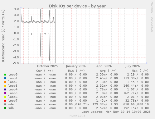 Disk IOs per device
