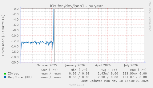 IOs for /dev/loop1