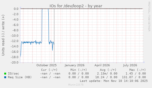 IOs for /dev/loop2