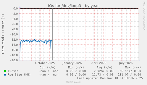 IOs for /dev/loop3