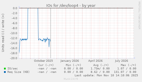 IOs for /dev/loop4