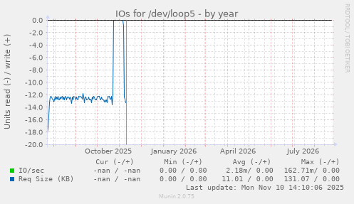 IOs for /dev/loop5