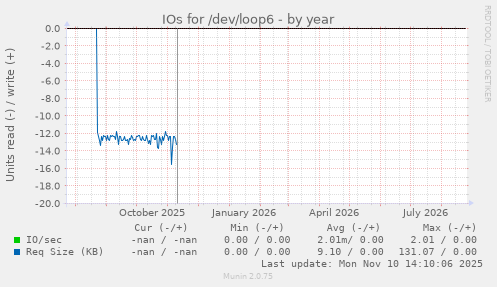 IOs for /dev/loop6