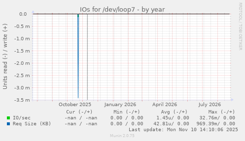 IOs for /dev/loop7