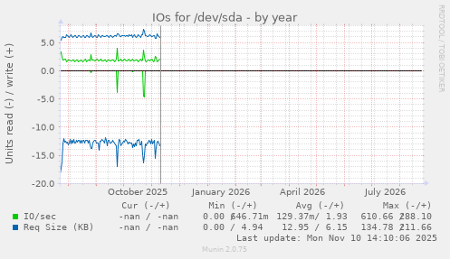 IOs for /dev/sda