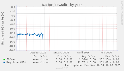 IOs for /dev/sdb