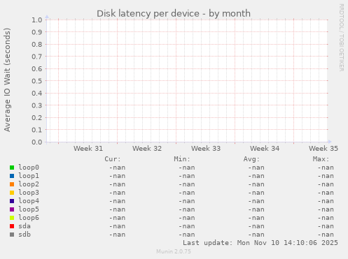 Disk latency per device