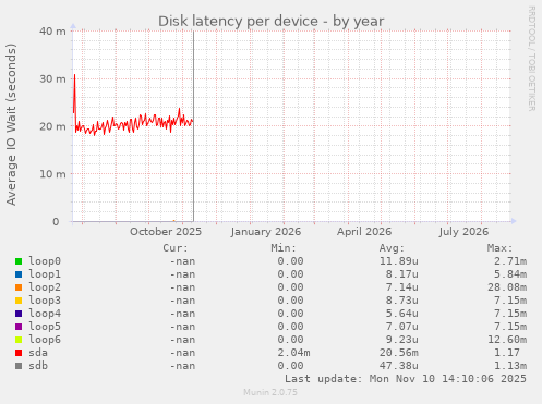 Disk latency per device