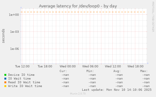 Average latency for /dev/loop0