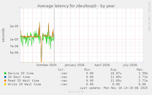 Average latency for /dev/loop0