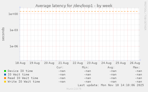Average latency for /dev/loop1