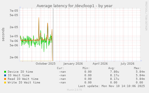 Average latency for /dev/loop1