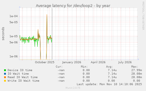 Average latency for /dev/loop2