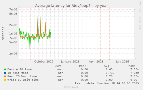 Average latency for /dev/loop3