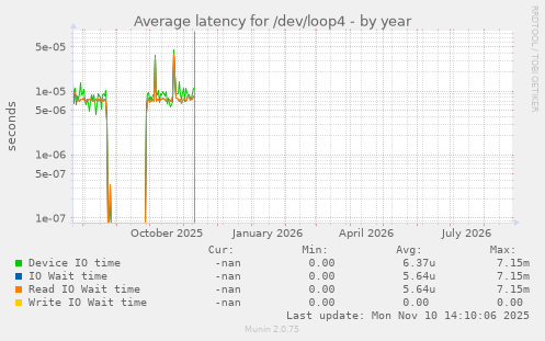 Average latency for /dev/loop4