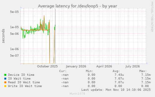 Average latency for /dev/loop5