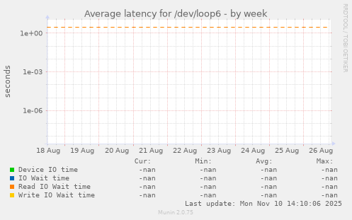 Average latency for /dev/loop6