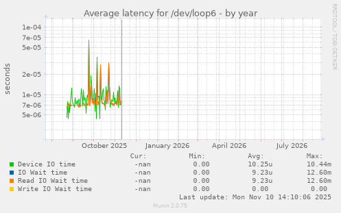 Average latency for /dev/loop6