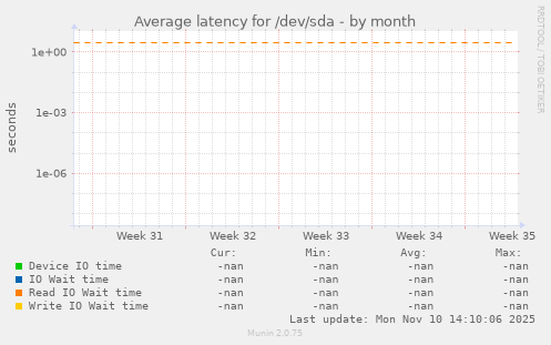 Average latency for /dev/sda