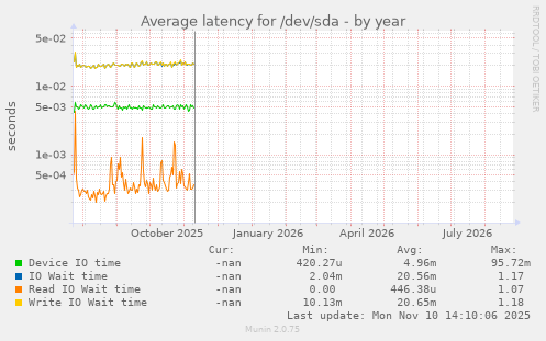 Average latency for /dev/sda