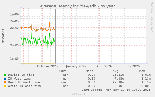 Average latency for /dev/sdb