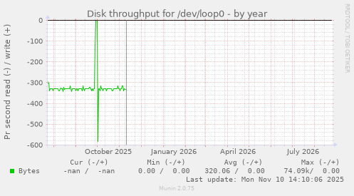 Disk throughput for /dev/loop0