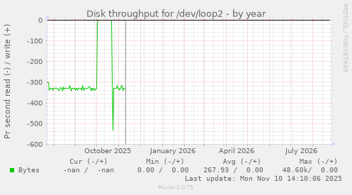 Disk throughput for /dev/loop2