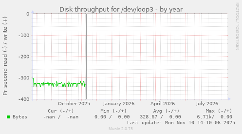Disk throughput for /dev/loop3