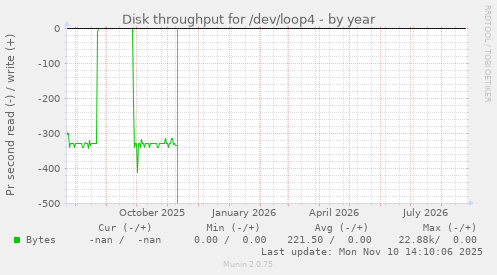 Disk throughput for /dev/loop4