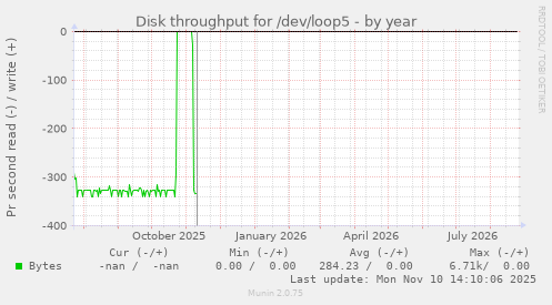 Disk throughput for /dev/loop5