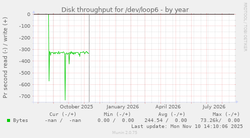 Disk throughput for /dev/loop6