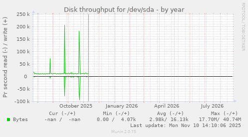 Disk throughput for /dev/sda