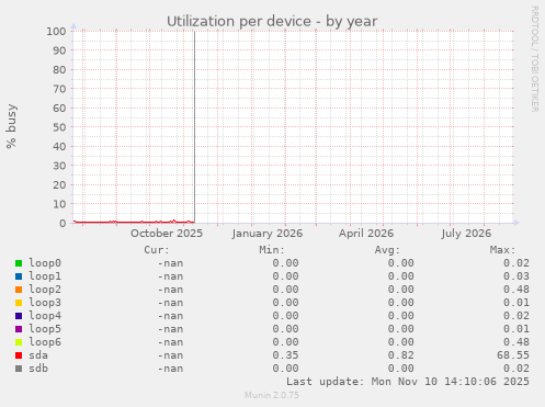 Utilization per device