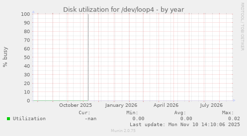 Disk utilization for /dev/loop4