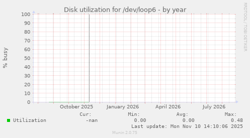 Disk utilization for /dev/loop6