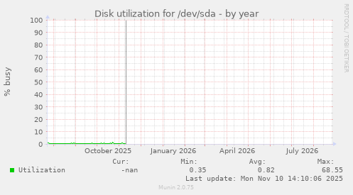Disk utilization for /dev/sda