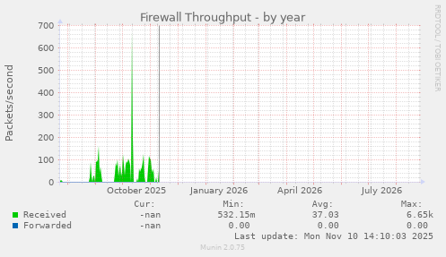 Firewall Throughput