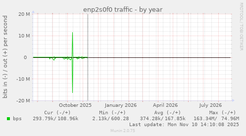 enp2s0f0 traffic