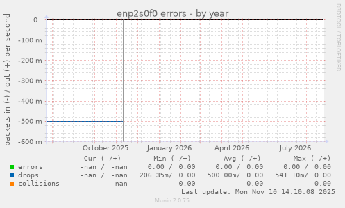 enp2s0f0 errors