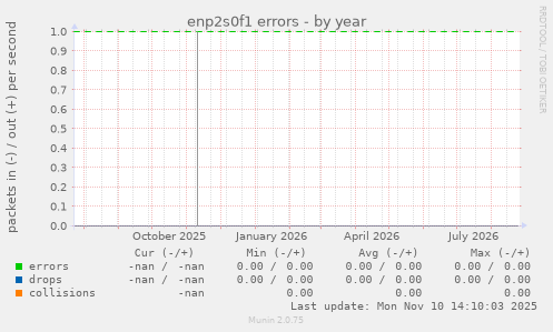enp2s0f1 errors