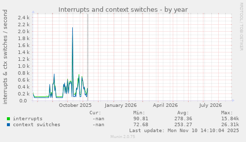 Interrupts and context switches