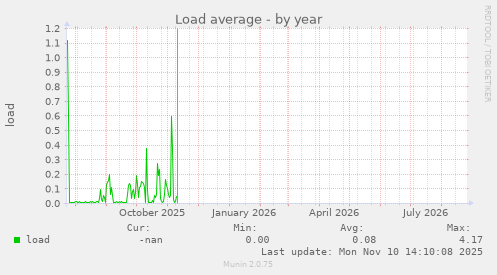 Load average