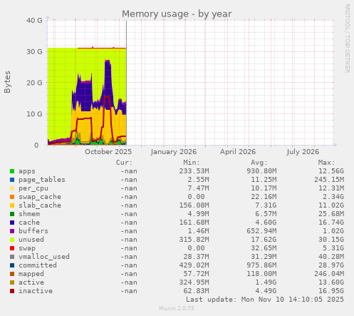 Memory usage