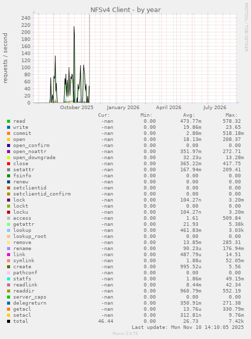 NFSv4 Client