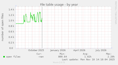 File table usage
