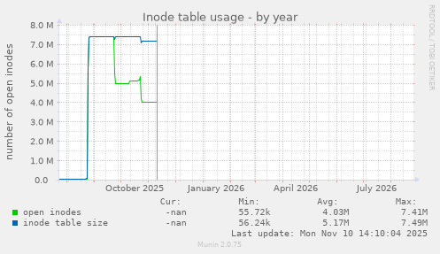 Inode table usage